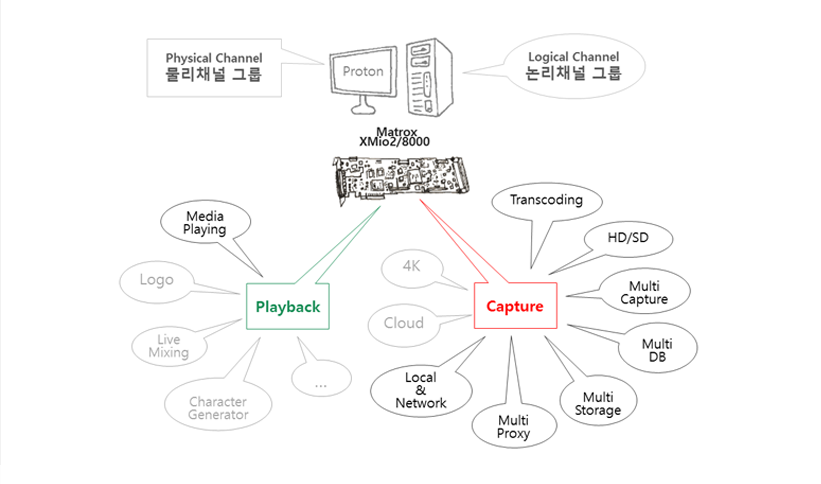 프로톤의 논리/물리체널 그룹