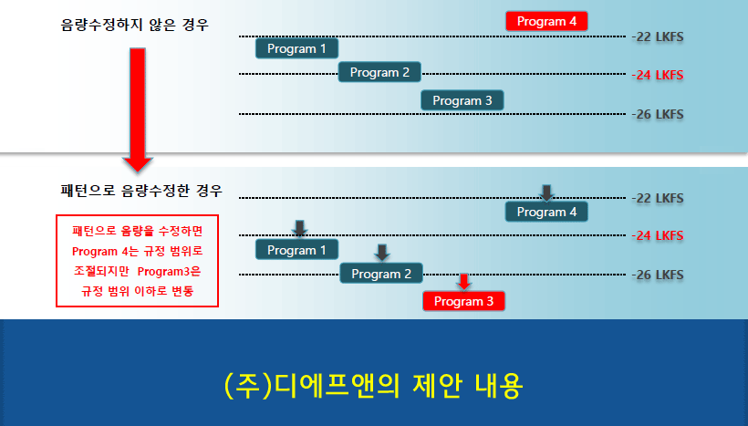 LKFS 자동 조절 시 단점