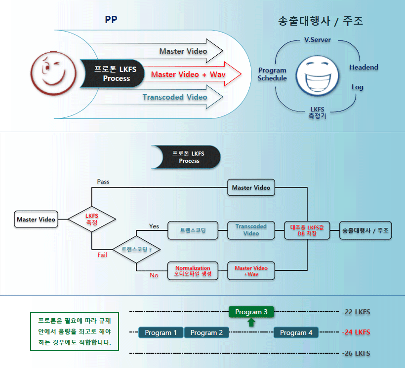 프로톤 LKFS의 장점