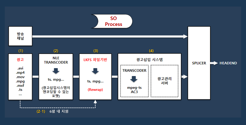 SO 프로세스 구성