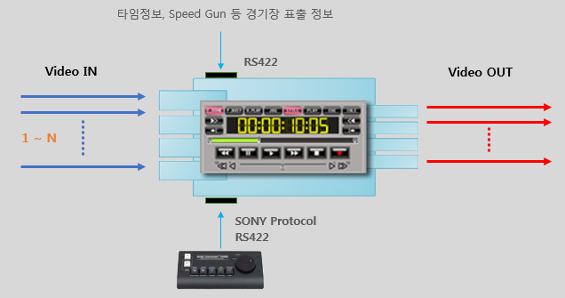 멀티채널 운영 프로세스 정보